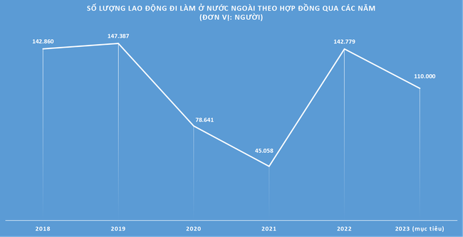 3 tháng đầu năm 2023, xuất khẩu lao động tăng gấp 15 lần cùng kỳ ảnh 1